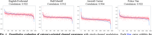Figure 3 for Interpreting Class Conditional GANs with Channel Awareness