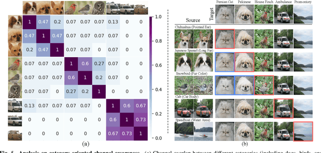 Figure 4 for Interpreting Class Conditional GANs with Channel Awareness