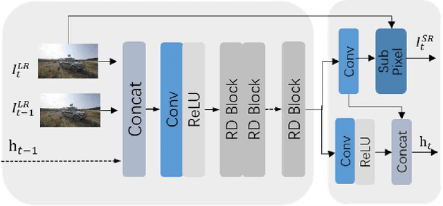 Figure 4 for Information Prebuilt Recurrent Reconstruction Network for Video Super-Resolution