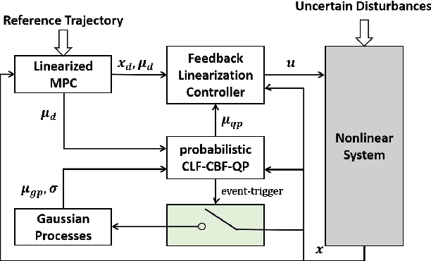 Figure 1 for Safe Learning-Based Feedback Linearization Tracking Control for Nonlinear System with Event-Triggered Model Update