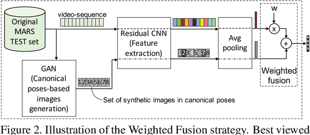 Figure 3 for GAN-based Pose-aware Regulation for Video-based Person Re-identification
