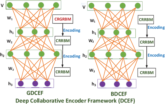 Figure 3 for DCEF: Deep Collaborative Encoder Framework for Unsupervised Clustering