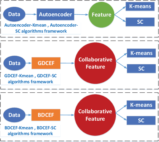 Figure 4 for DCEF: Deep Collaborative Encoder Framework for Unsupervised Clustering
