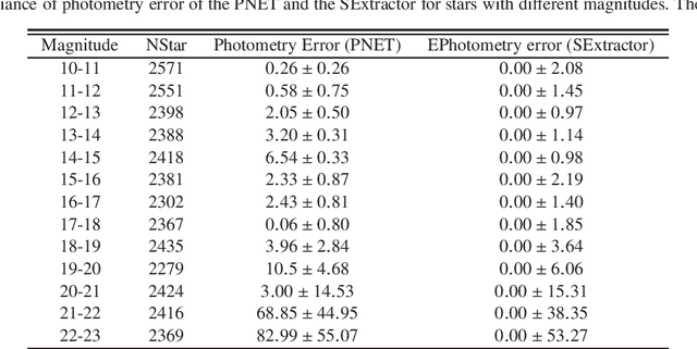 Figure 4 for The Deep Neural Network based Photometry Framework for Wide Field Small Aperture Telescopes