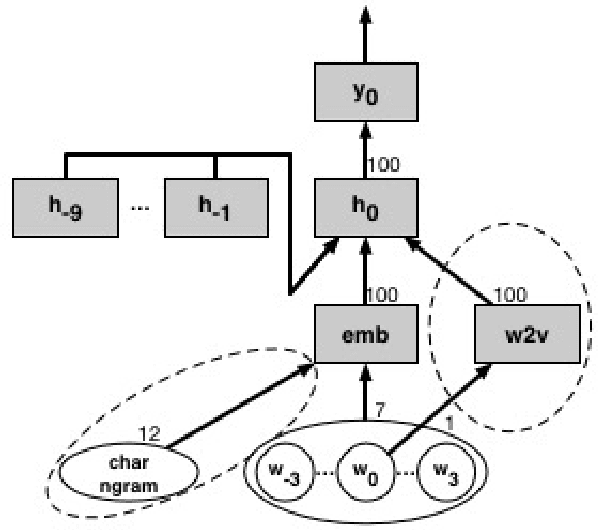Figure 2 for Recurrent-Neural-Network for Language Detection on Twitter Code-Switching Corpus