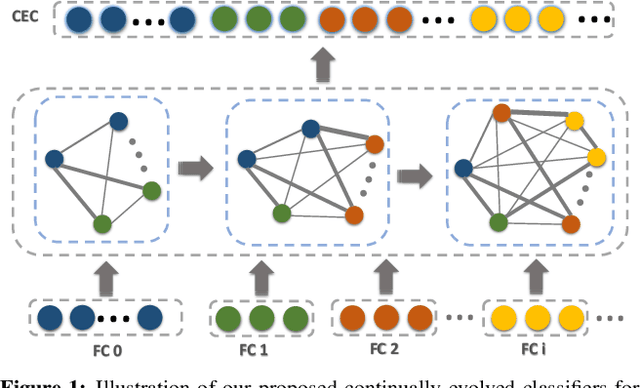 Figure 1 for Few-Shot Incremental Learning with Continually Evolved Classifiers