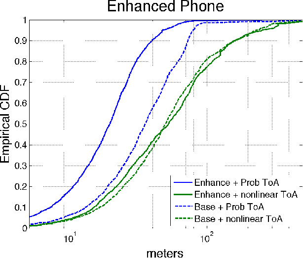 Figure 3 for Probabilistic Time of Arrival Localization