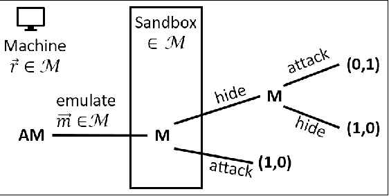 Figure 1 for Anti-Malware Sandbox Games
