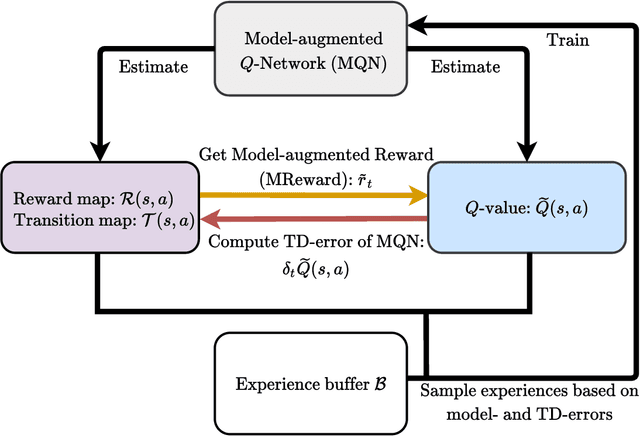 Figure 1 for Model-Augmented Q-learning