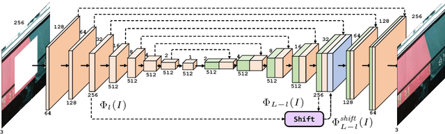 Figure 2 for Shift-Net: Image Inpainting via Deep Feature Rearrangement