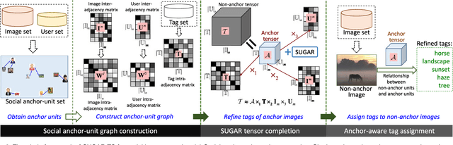 Figure 3 for Social Anchor-Unit Graph Regularized Tensor Completion for Large-Scale Image Retagging