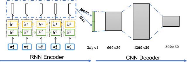 Figure 1 for Speeding up Context-based Sentence Representation Learning with Non-autoregressive Convolutional Decoding