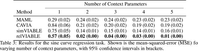 Figure 4 for VIABLE: Fast Adaptation via Backpropagating Learned Loss