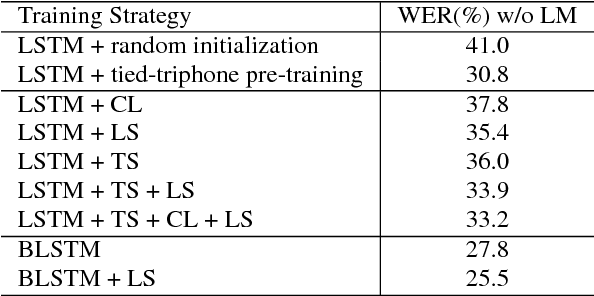 Figure 2 for Improved training for online end-to-end speech recognition systems