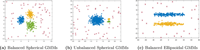 Figure 3 for A Robust Spectral Clustering Algorithm for Sub-Gaussian Mixture Models with Outliers