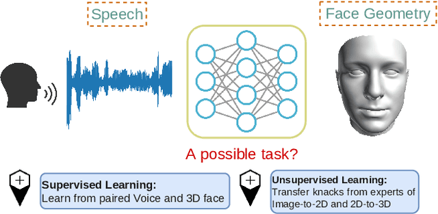 Figure 1 for Cross-Modal Perceptionist: Can Face Geometry be Gleaned from Voices?