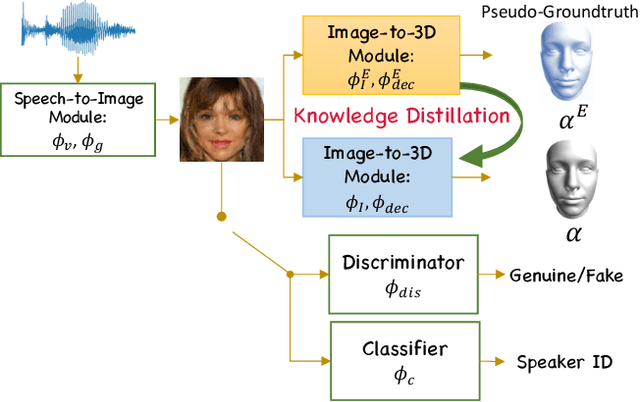 Figure 4 for Cross-Modal Perceptionist: Can Face Geometry be Gleaned from Voices?