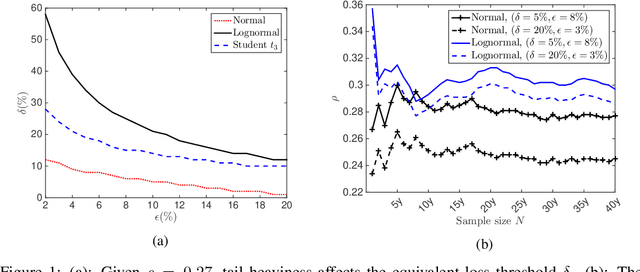 Figure 2 for Understanding Distributional Ambiguity via Non-robust Chance Constraint