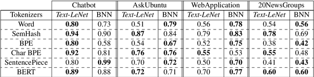 Figure 2 for End to End Binarized Neural Networks for Text Classification