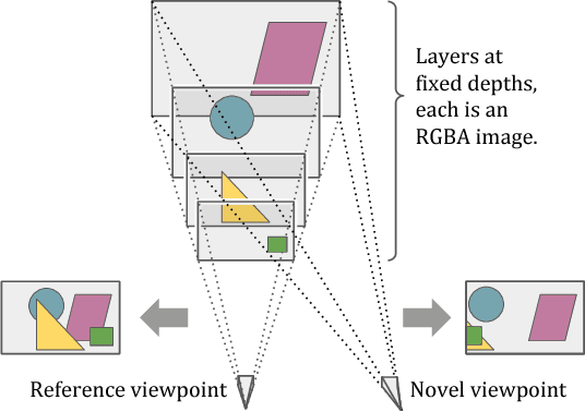 Figure 3 for Stereo Magnification: Learning View Synthesis using Multiplane Images