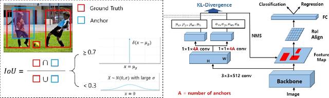 Figure 3 for KL-Divergence-Based Region Proposal Network for Object Detection