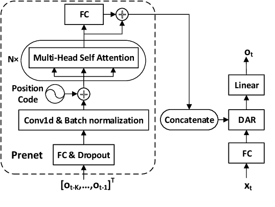 Figure 3 for Singing Voice Synthesis Using Deep Autoregressive Neural Networks for Acoustic Modeling