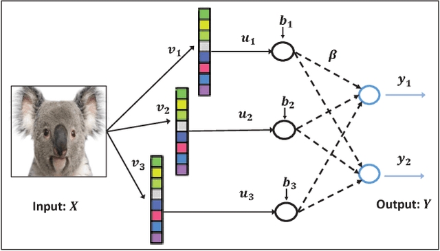 Figure 1 for Two Dimensional Stochastic Configuration Networks for Image Data Analytics