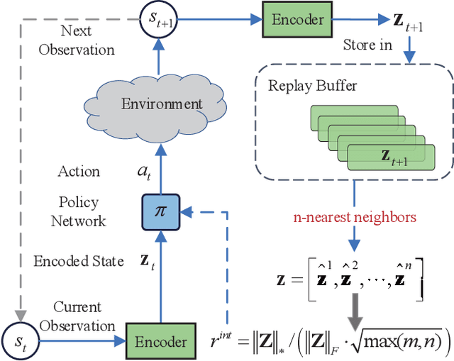 Figure 3 for Nuclear Norm Maximization Based Curiosity-Driven Learning