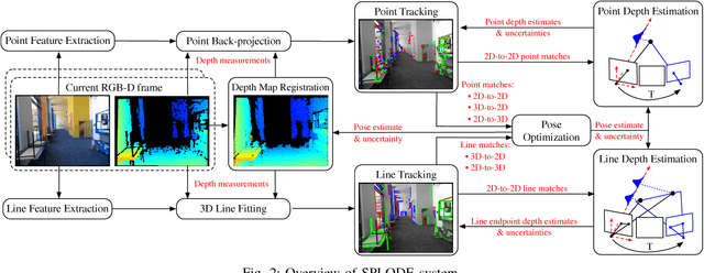 Figure 2 for SPLODE: Semi-Probabilistic Point and Line Odometry with Depth Estimation from RGB-D Camera Motion