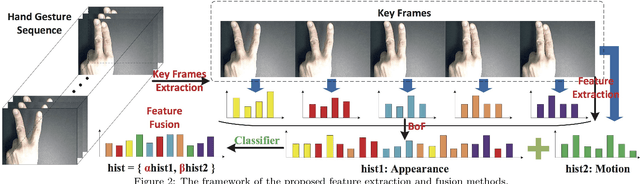 Figure 3 for Fast and Robust Dynamic Hand Gesture Recognition via Key Frames Extraction and Feature Fusion