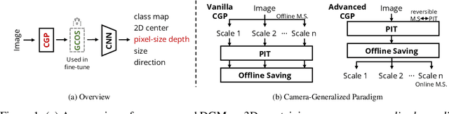 Figure 1 for Towards Model Generalization for Monocular 3D Object Detection