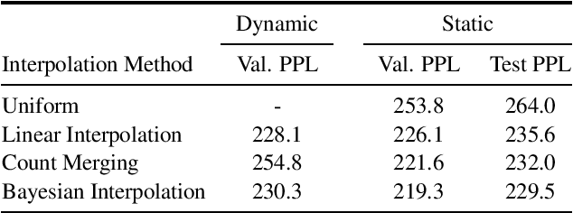 Figure 2 for Connecting and Comparing Language Model Interpolation Techniques