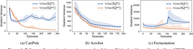 Figure 4 for Variance Reduction based Partial Trajectory Reuse to Accelerate Policy Gradient Optimization