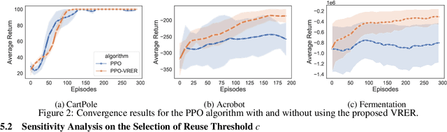 Figure 2 for Variance Reduction based Partial Trajectory Reuse to Accelerate Policy Gradient Optimization