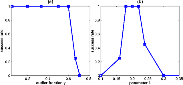 Figure 4 for Exact Subspace Segmentation and Outlier Detection by Low-Rank Representation