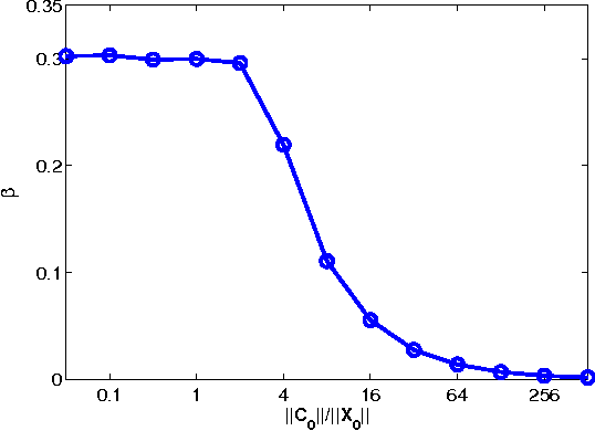 Figure 3 for Exact Subspace Segmentation and Outlier Detection by Low-Rank Representation