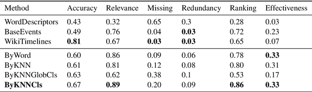 Figure 2 for Generating Timelines by Modeling Semantic Change