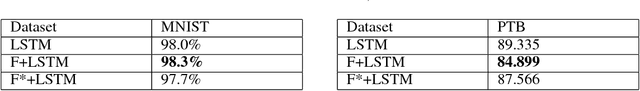 Figure 3 for A Novel Framework for Recurrent Neural Networks with Enhancing Information Processing and Transmission between Units