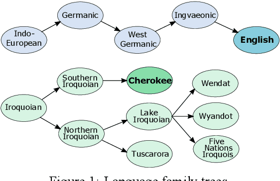 Figure 1 for ChrEn: Cherokee-English Machine Translation for Endangered Language Revitalization