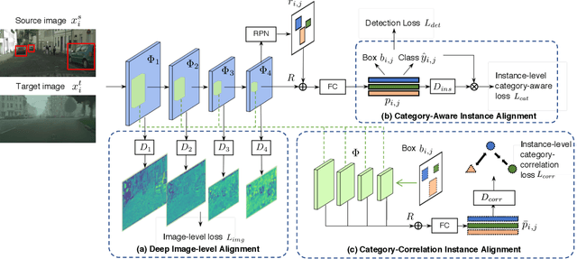 Figure 1 for iFAN: Image-Instance Full Alignment Networks for Adaptive Object Detection