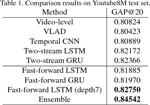 Figure 2 for Temporal Modeling Approaches for Large-scale Youtube-8M Video Understanding