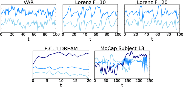 Figure 3 for Neural Granger Causality for Nonlinear Time Series