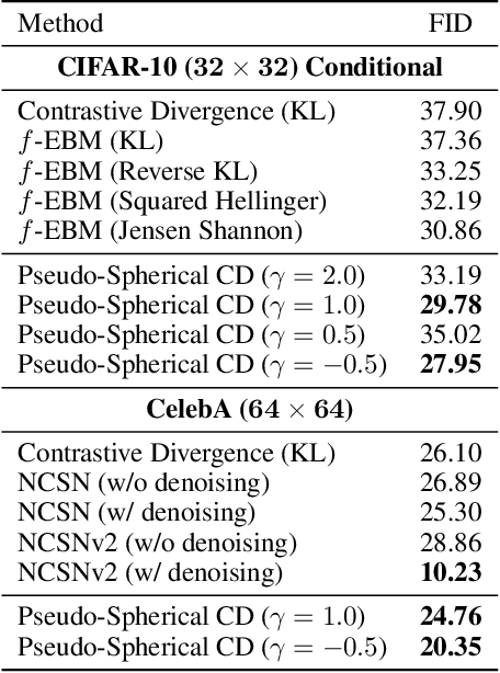 Figure 2 for Pseudo-Spherical Contrastive Divergence