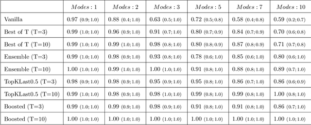 Figure 2 for AdaGAN: Boosting Generative Models