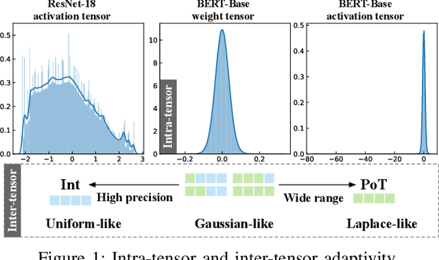 Figure 1 for ANT: Exploiting Adaptive Numerical Data Type for Low-bit Deep Neural Network Quantization