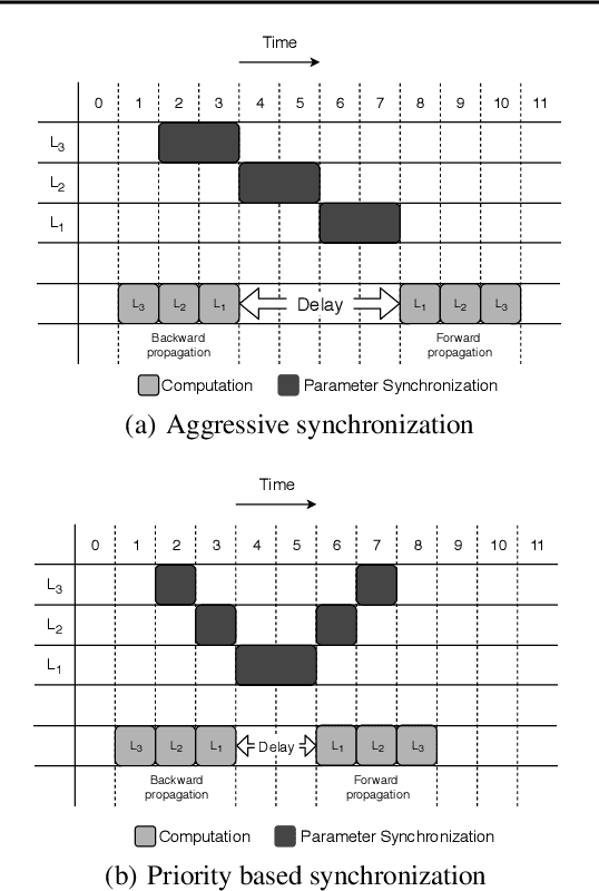 Figure 4 for Priority-based Parameter Propagation for Distributed DNN Training