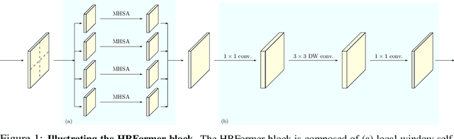 Figure 1 for HRFormer: High-Resolution Transformer for Dense Prediction