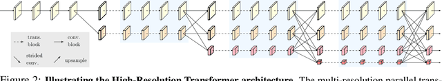 Figure 3 for HRFormer: High-Resolution Transformer for Dense Prediction