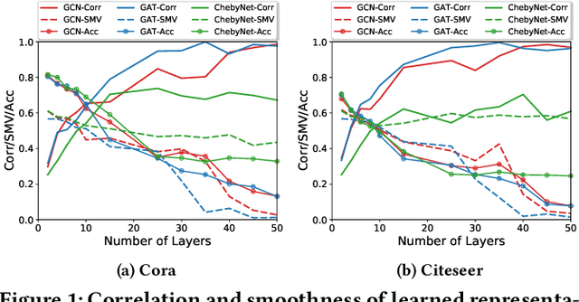 Figure 1 for Feature Overcorrelation in Deep Graph Neural Networks: A New Perspective