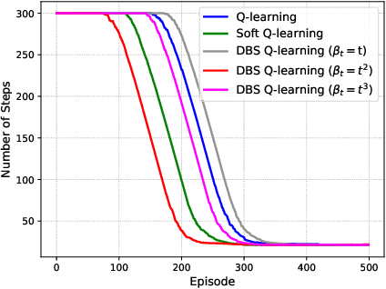 Figure 3 for Reinforcement Learning with Dynamic Boltzmann Softmax Updates